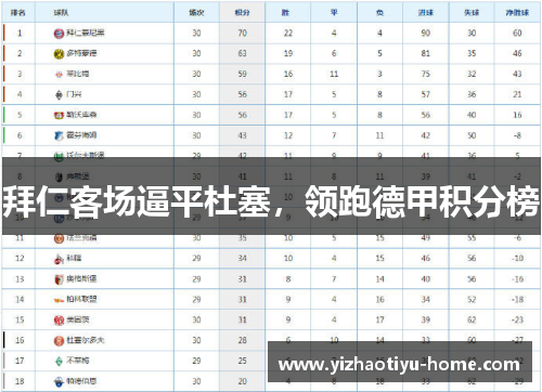 拜仁客场逼平杜塞，领跑德甲积分榜